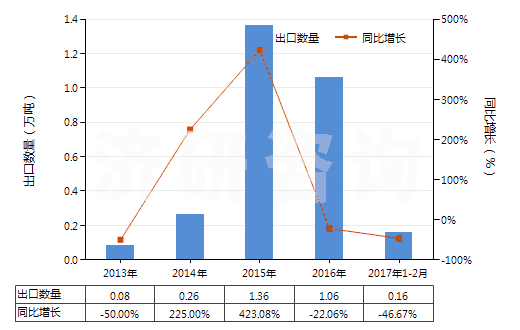 2013-2017年2月中國正丁醇(HS29051300)出口量及增速統(tǒng)計 2013-2017年2月中國正丁醇(HS29051300)出口量及增速統(tǒng)計